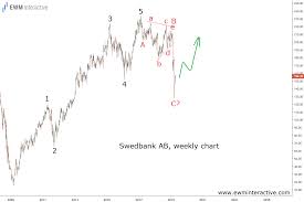 Swedbank To Benefit From A Bullish Elliott Wave Cycle Ewm