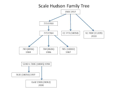 Lionel Hudson Family Tree O Gauge Railroading On Line Forum