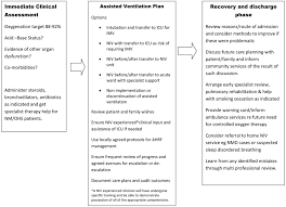 It would also include any intricacies you might come across in the workplace. Bts Ics Guideline For The Ventilatory Management Of Acute Hypercapnic Respiratory Failure In Adults Thorax