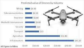 growth of drone industry