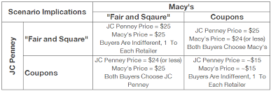 Sephora Case Study JC Penney      Demand Curve without price discrimination
