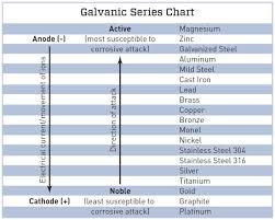 Galvanic Corrosion Potential Chart 2019