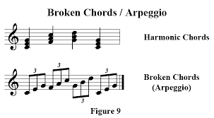 Arpeggio The Broken Chord Music Discover
