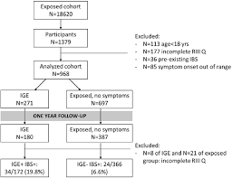 Flow Chart Of Outbreak Cohort Ige Infectious
