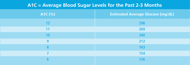 a1c vs blood sugar measurements