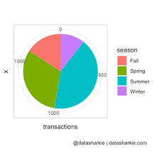 Data Sharkie Data Visualization How To Create Pie Chart In R