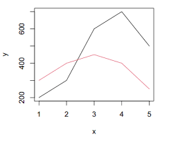 line graphs in r with plot and