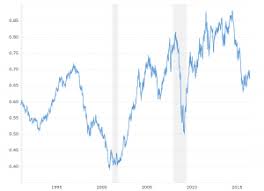 Pound Dollar Exchange Rate Gbp Usd Historical Chart