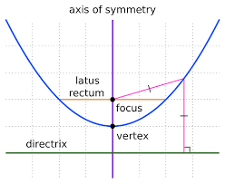 Parabola Formula Vertex Focus Directrix