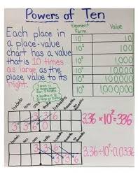 Powers Of Ten Anchor Chart Fifth Grade Math Math Anchor