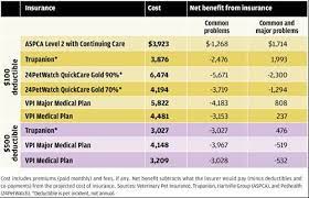 After obtaining quotes from 11 of the largest pet insurance companies, we found that the average monthly cost of a pet insurance plan ranges from about $25 to $70 for dogs and $10 to $40 for cats. The Economics Of Pet Health Insurance Palisades Hudson Financial Group
