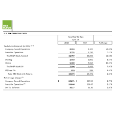 h r block reports volume growth for