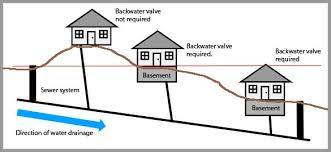 plumb perfect backwater valves do