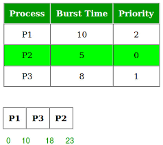 Program For Priority Cpu Scheduling Set 1 Geeksforgeeks