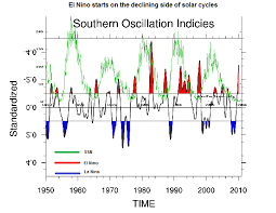 The Timing Of El Nino In Relation To The Solar Cycle
