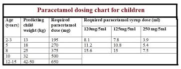 how to calculate paracetamol dose per