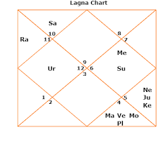 Manmohan Singh Career Horoscope Astrozing