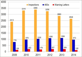 what do fda warning letters tell us