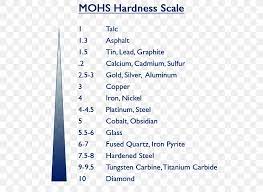 mohs scale of mineral hardness hardness