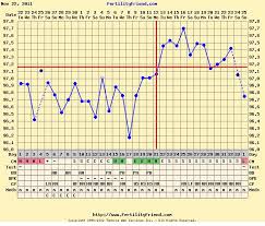 Clomid Fertility Chart Ovulation Chart