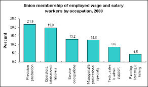 Union Membership By Occupation In 2000 The Economics Daily