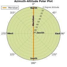 Alt Azimuth Field Rotation