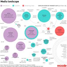 Infographic Visualizing The Changing Landscape Of Big Media