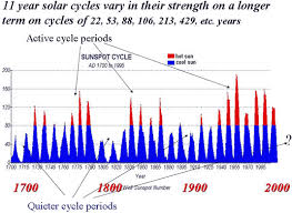 Solar Cycle 24 Could Be 13 Years Long Cooler Times Ahead