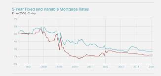 Variable Mortgage Rates Canada Chart Best Mortgage In The