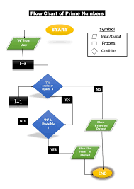 Flow Chart Pf Prime Numbers It Lab Assig 8