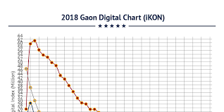 2018 Gaon Digital Chart For Ikon Love Scenario By Vera Lin