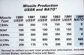 A Comparison Chart Of Soviet And Nato Missile Production For