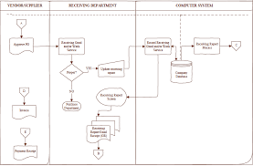 Receiving Process Flow Chart gambar png