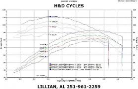 Whats Your 110 Dyno Numbers Harley Davidson Forums