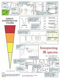 Interpreting Ir Spectra Organic Chemistry Chemistry