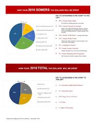 2016 Tax Allocation Pie Chart Village And Town Of Somers