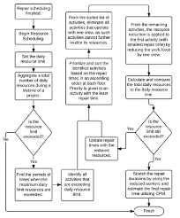 Flow Chart Of The Proposed Resource Scheduling Method Which