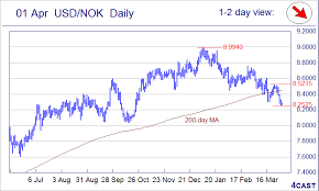 Forex Nok Usd Norwegian Krone Nok Exchange Rates Today