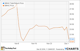Why Smith Wesson Stock Slumped 11 Today The Motley Fool