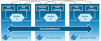 The following commands will create a single. Docker Networking Networking In Docker Containers With A Hands On Edureka