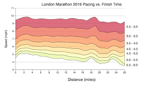 Visualising London Marathon Strava Data
