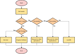 Solid Waste Processing Flowchart Example