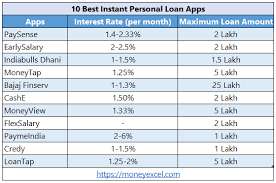 It's possible to get cash fast, directly into your bank account, without. 10 Best Instant Personal Loan Apps For Quick Cash Requirement