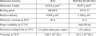 properties of water and ethylene glycol