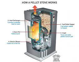 pellet stove troubleshooting 19