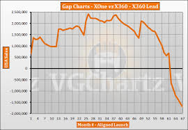 Xbox One Vs Xbox 360 In The Us Vgchartz Gap Charts May