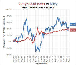 Chart Of The Day Bonds Vs Stocks In India Capitalmind