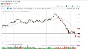 Crude Oil Price Forecast Crude Oil Markets Continue To