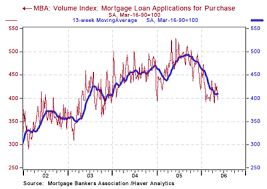 Calculated Risk Mba Mortgage Application Volume Declines