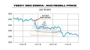 The Yeezy 350 Zebra Restock How Low Will Prices Go